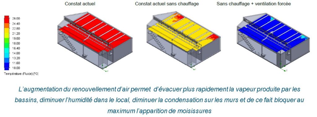 Performances du réseau aéraulique avec et sans chauffage